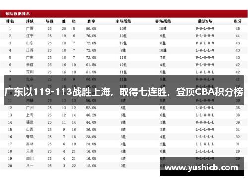 广东以119-113战胜上海，取得七连胜，登顶CBA积分榜